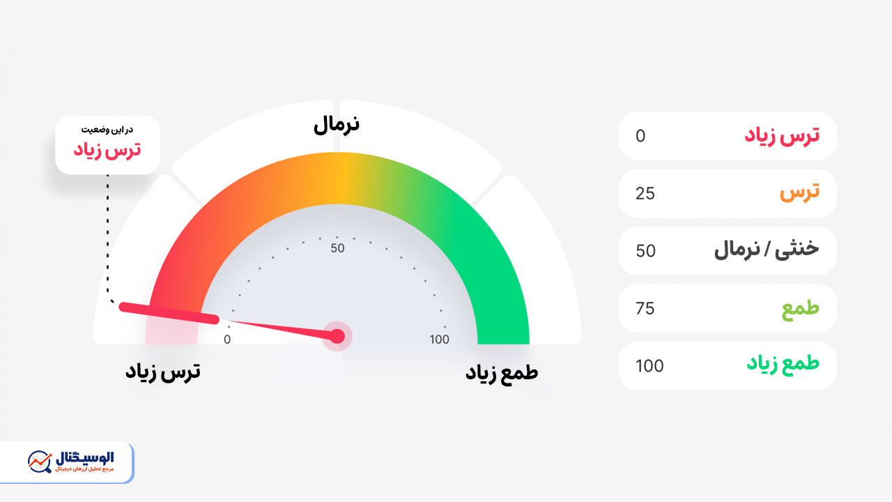 جزئیات شاخص ترس و طمع