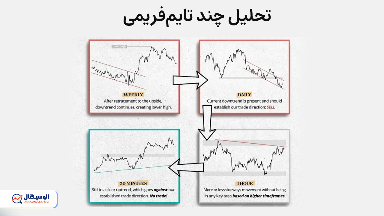 تحلیل چند تایم‌فریمی چیست؟
