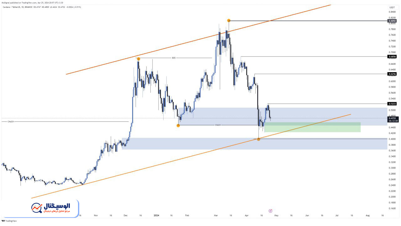تحلیل تایم‌فریم روزانه کاردانو ۸ اردیبهشت