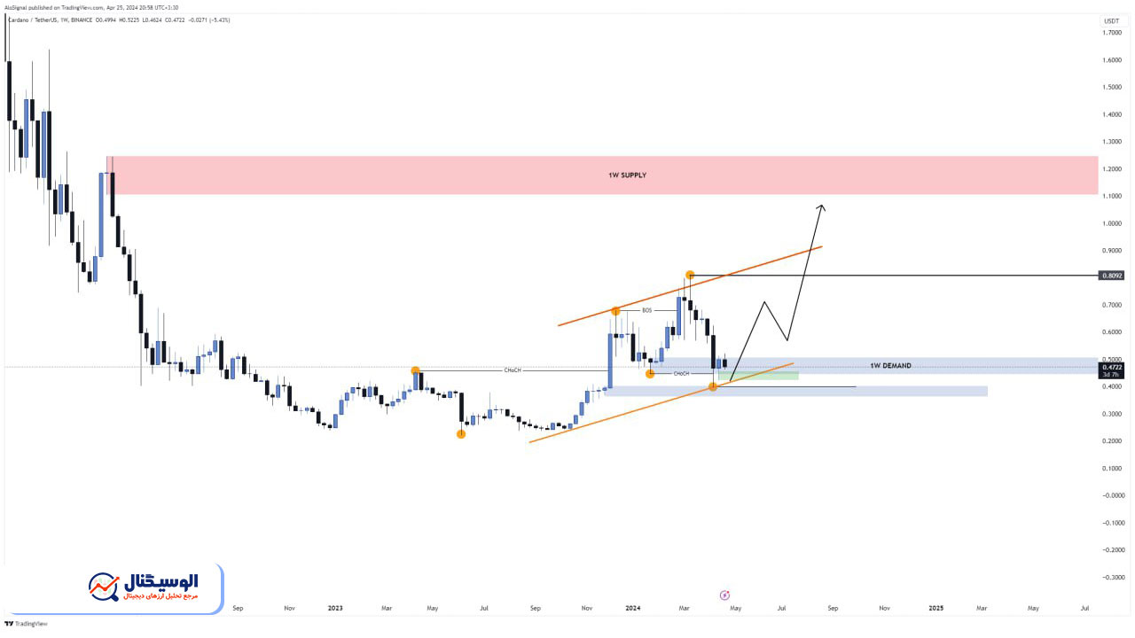 تحلیل تایم‌فریم هفتگی کاردانو ۸ اردیبهشت