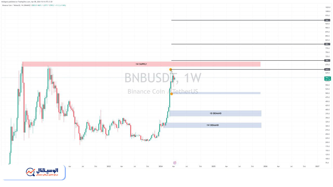 تحلیل تایم‌فریم هفتگی بایننس کوین