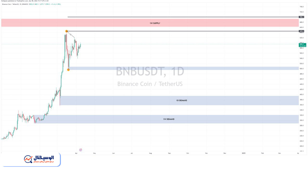 تحلیل تایم‌فریم روزانه BNB