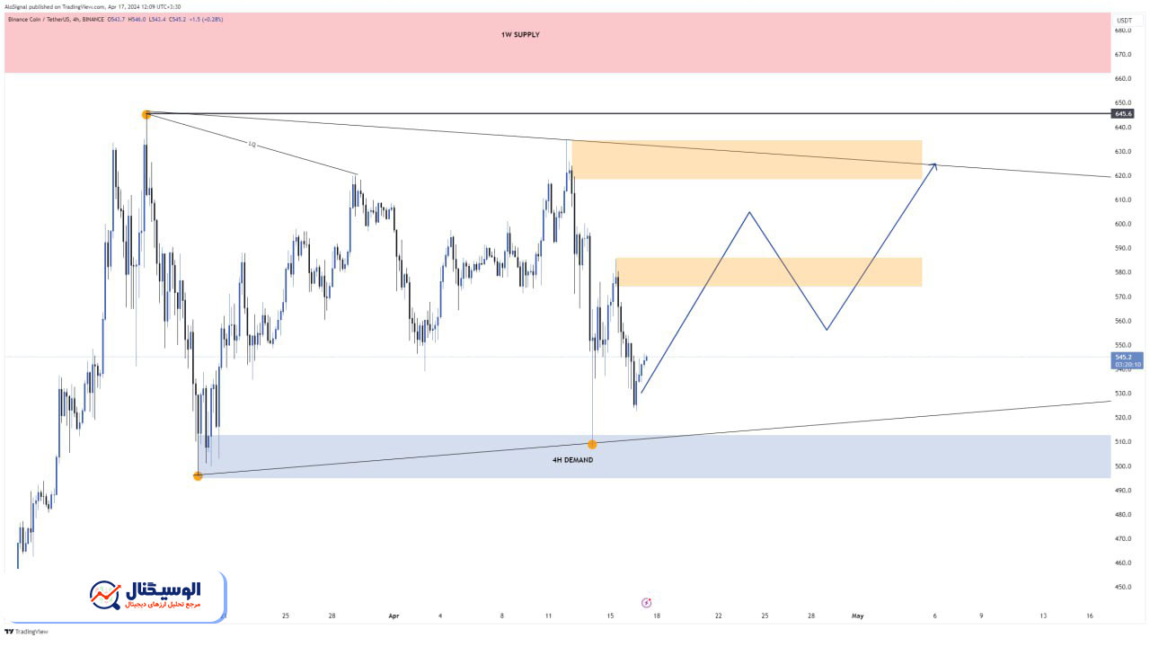 تحلیل تایم‌فریم ۴ ساعته بایننس کوین ۲۹ فروردین ۱۴۰۳
