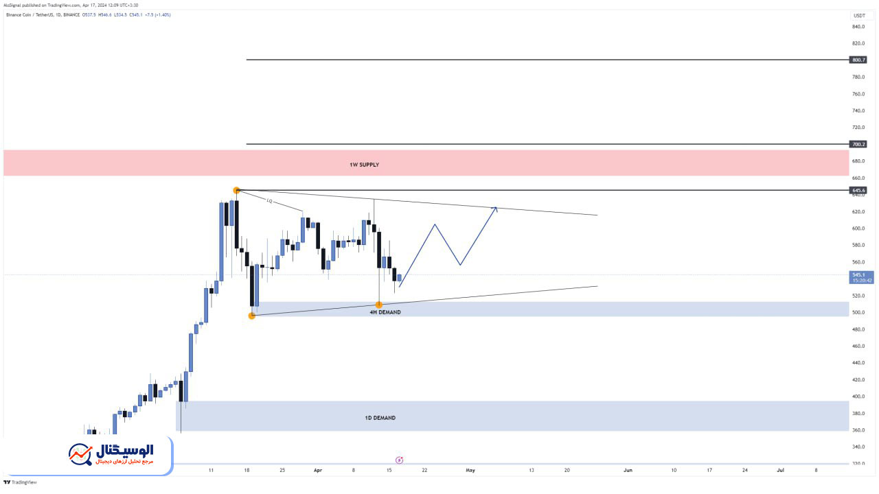 تحلیل تایم‌فریم روزانه بایننس کوین ۲۹ فروردین ۱۴۰۳