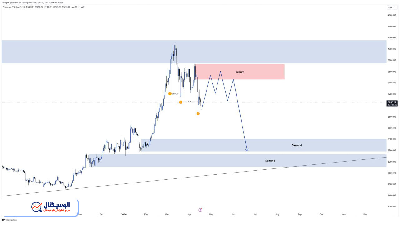 تحلیل تایم‌فریم روزانه اتریوم ۲۸ فروردین ۱۴۰۳