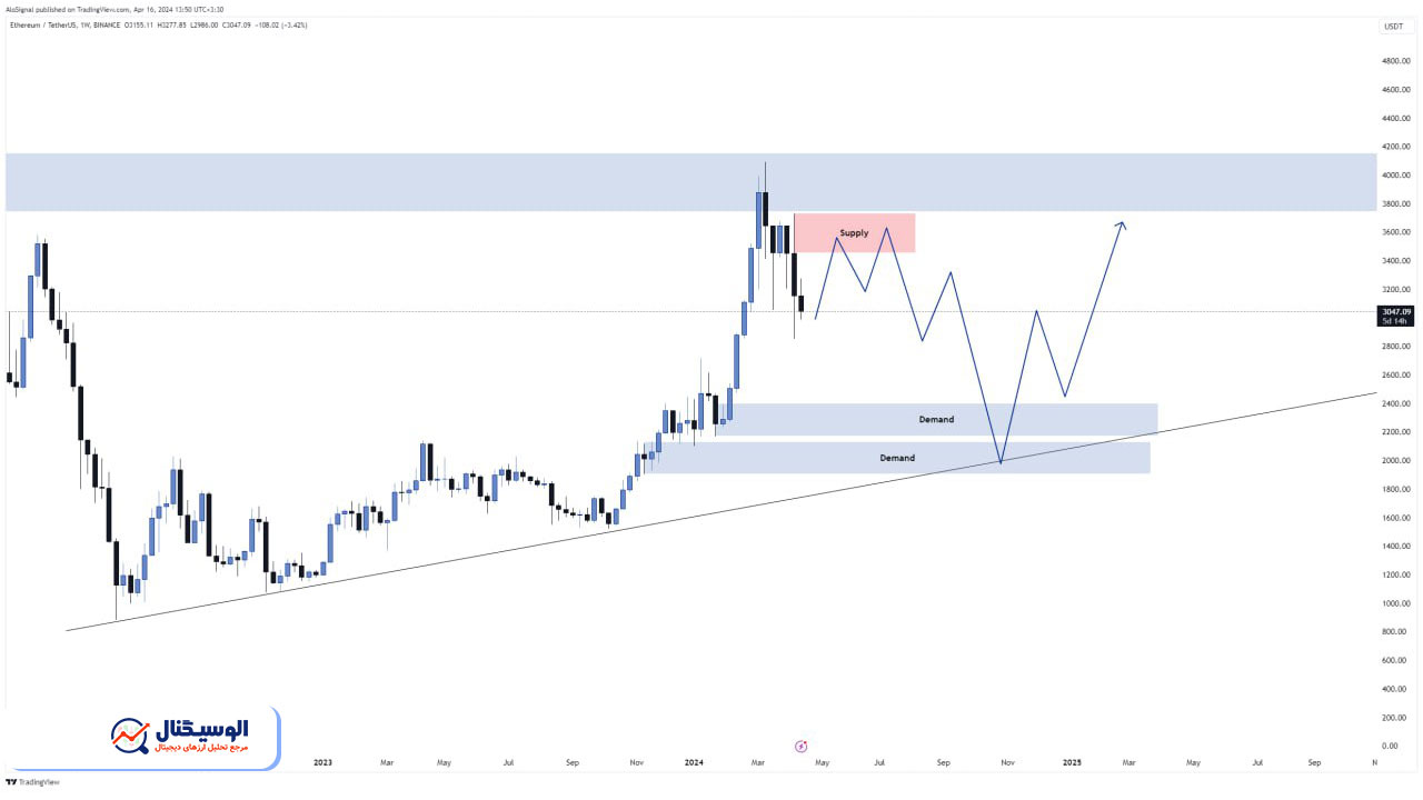 تحلیل تایم‌فریم هفتگی اتریوم ۲۸ فروردین ۱۴۰۳