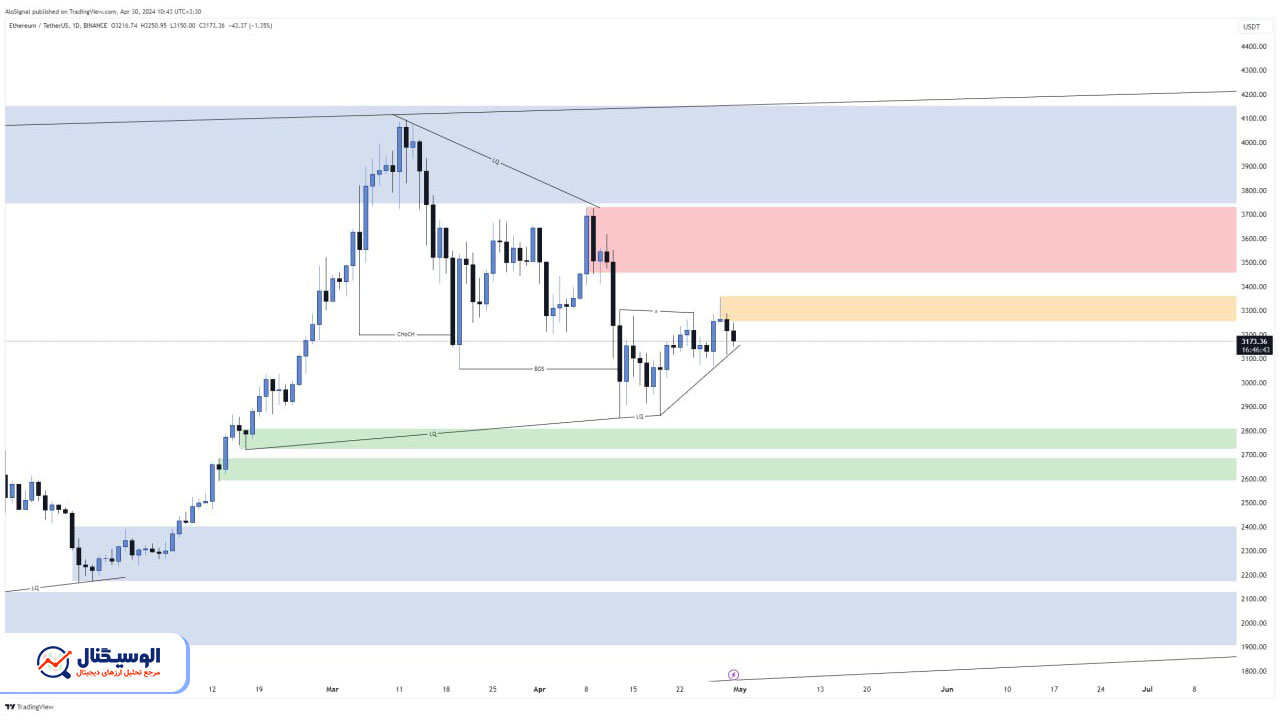 تحلیل تایم‌فریم روزانه اتریوم ۱۱ اردیبهشت ۱۴۰۳
