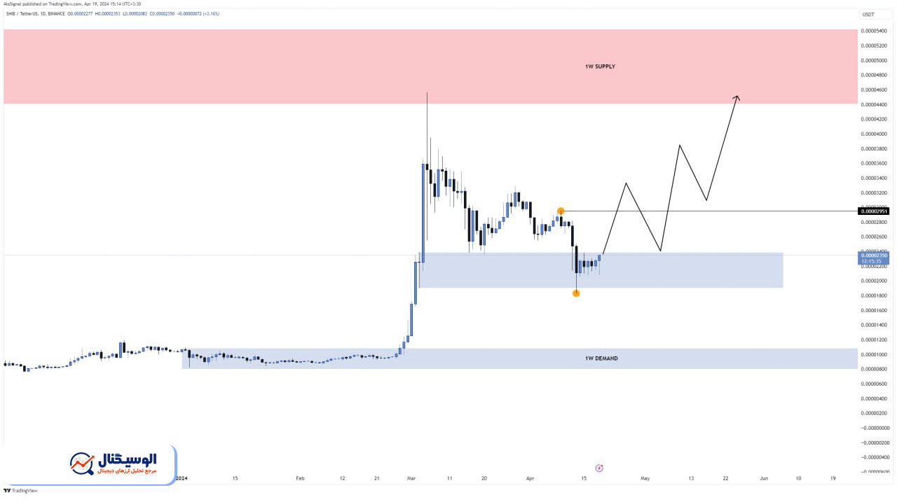 تحلیل تایم‌فریم روزانه شیبا ۳۱ فروردین