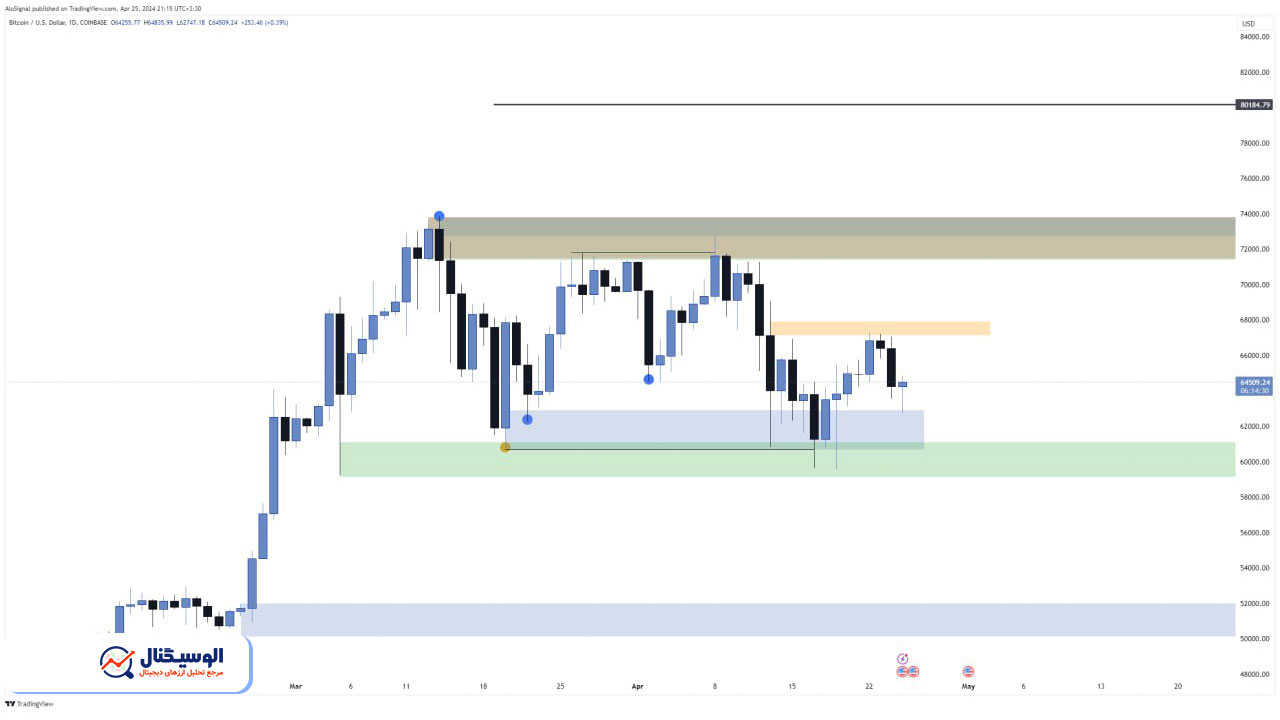 تحلیل تایم‌فریم روزانه بیت‌کوین ۱۰ اردیبهشت