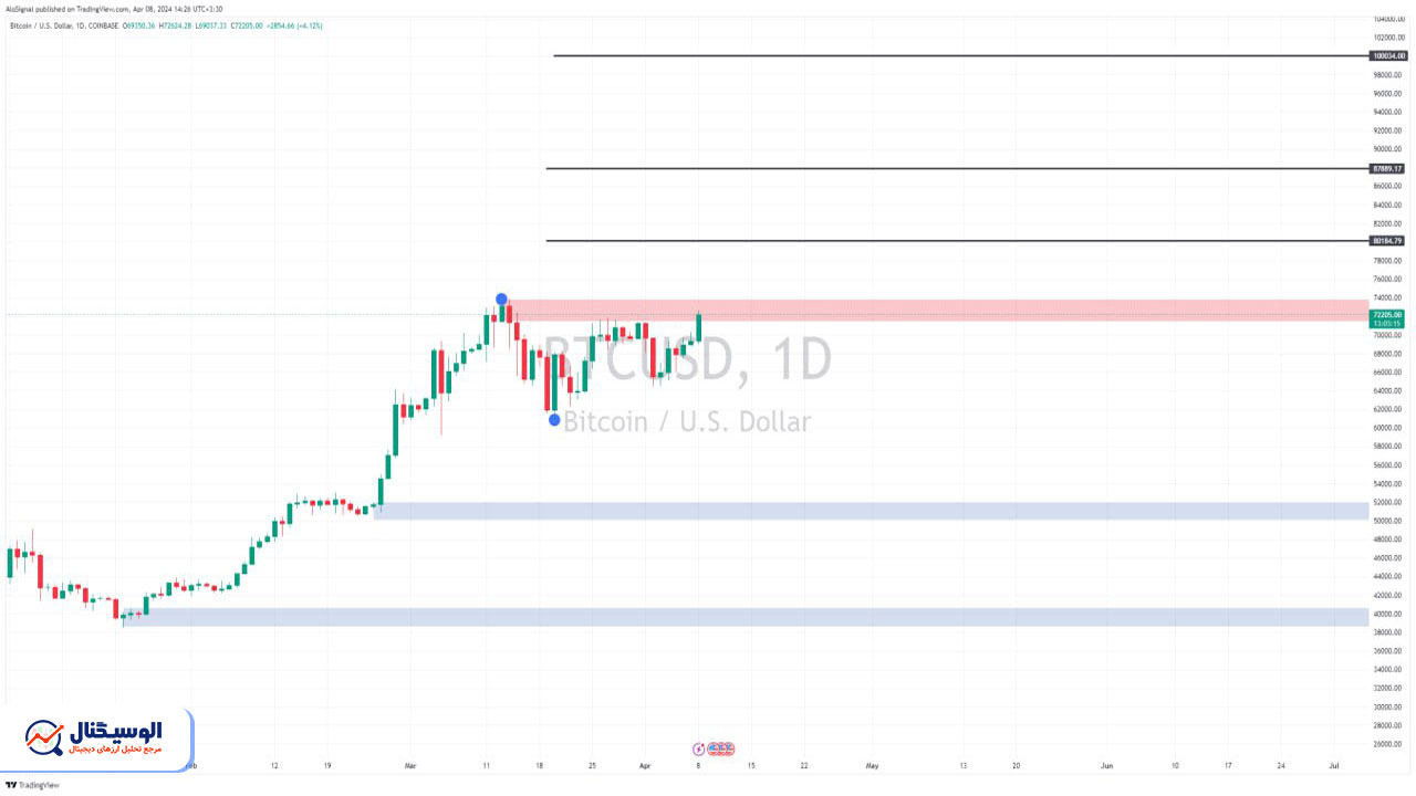 تحلیل تایم‌فریم روزانه بیت کوین