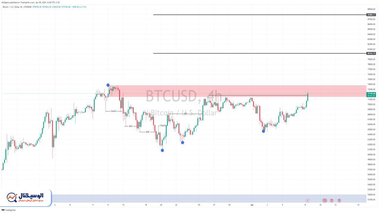 تحلیل تایم‌فریم ۴ ساعته BTC