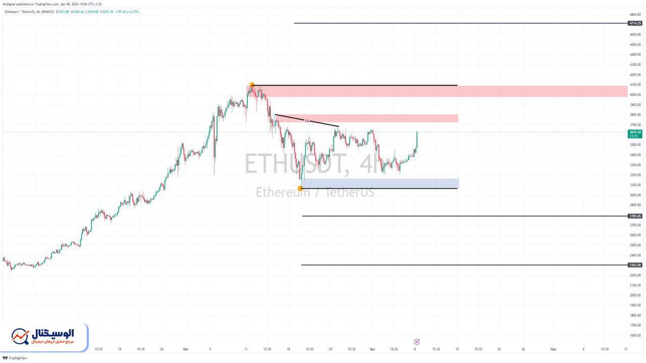 تحلیل تایم‌فریم ۴ ساعته ETH