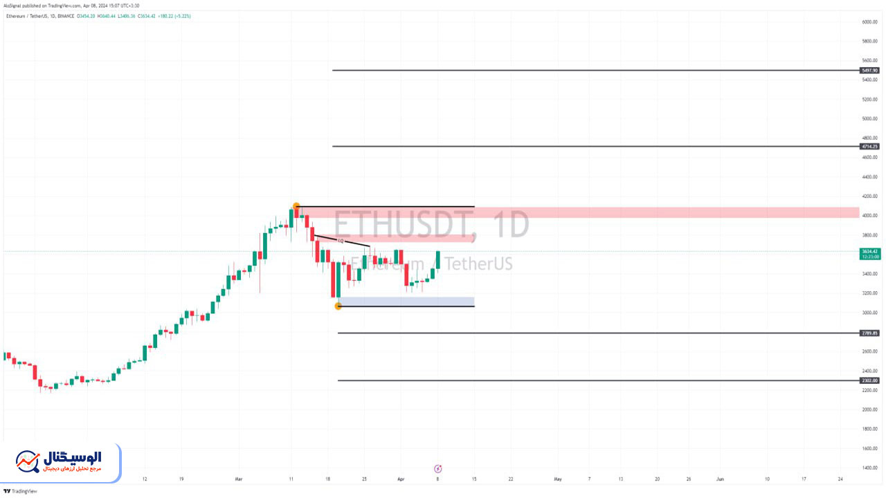 تحلیل تایم‌فریم روزانه اتریوم