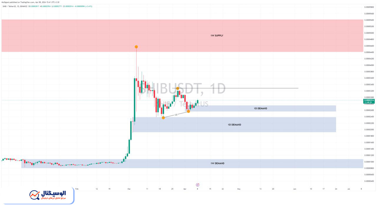 تحلیل تایم‌فریم روزانه شیبا ۲۴ فروردین
