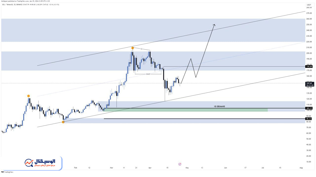 تحلیل تایم‌فریم روزانه سوالانا ۹ اردیبهشت ۱۴۰۳