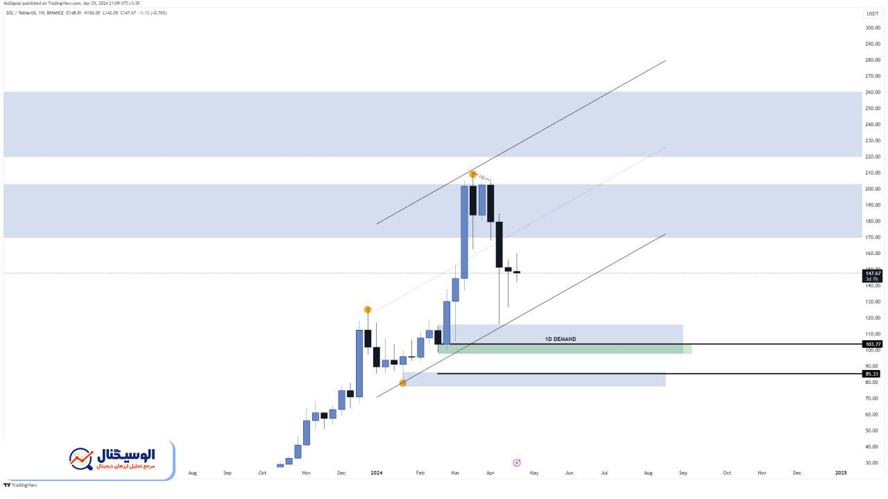 تحلیل تایم‌فریم هفتگی سوالانا ۹ اردیبهشت ۱۴۰۳