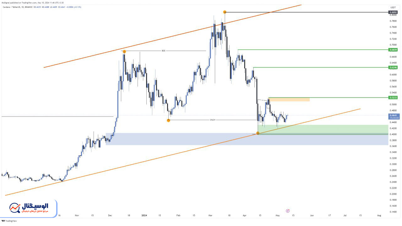 تحلیل تایم‌فریم ۴ ساعته کاردانو ۲۲ اردیبهشت