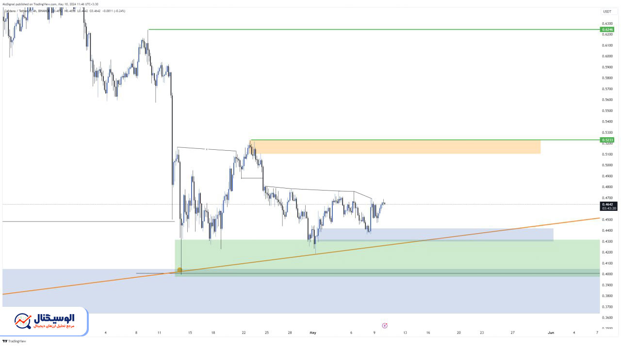 تحلیل تایم‌فریم روزانه کاردانو ۲۲ اردیبهشت