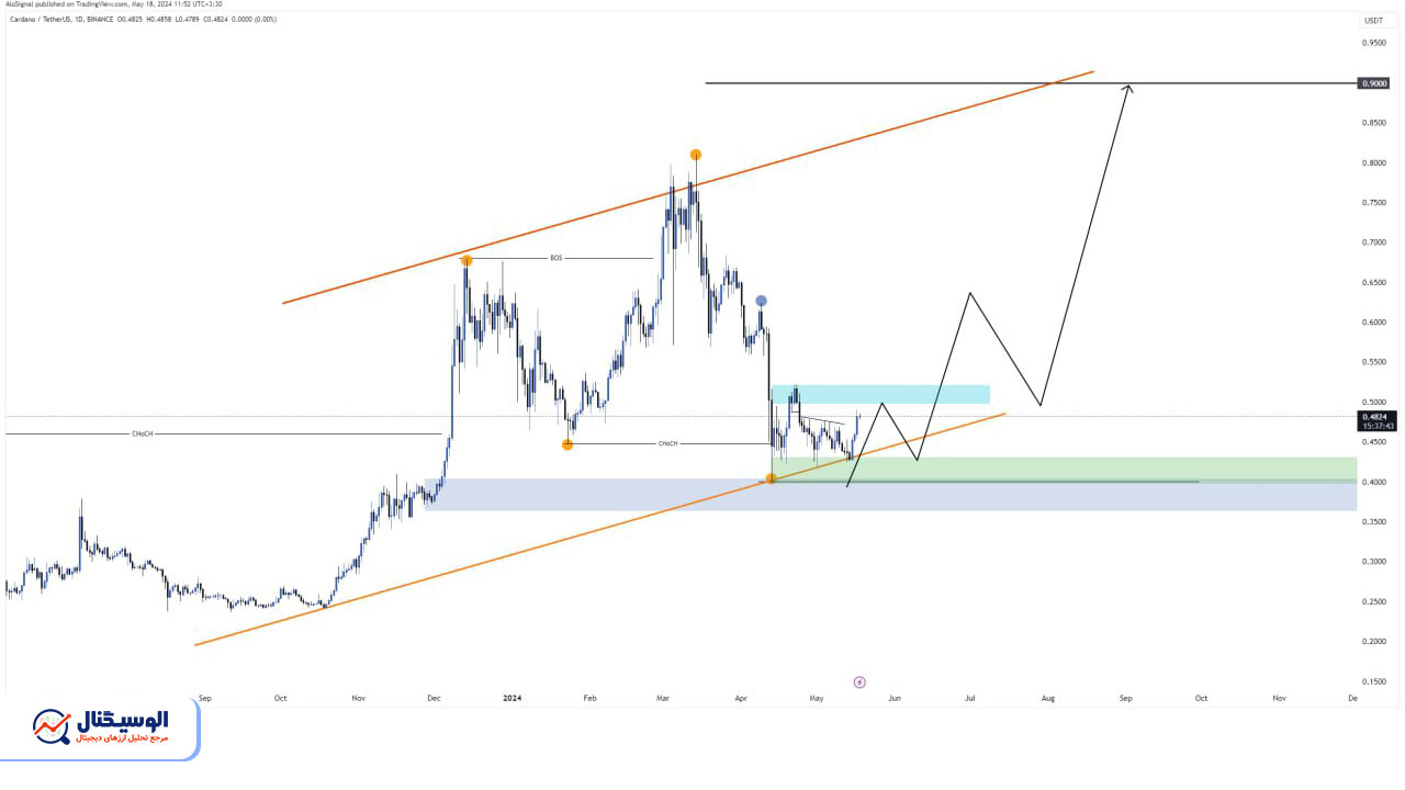 تحلیل تایم‌فریم روزانه کاردانو ۲۹ اردیبهشت ۱۴۰۳