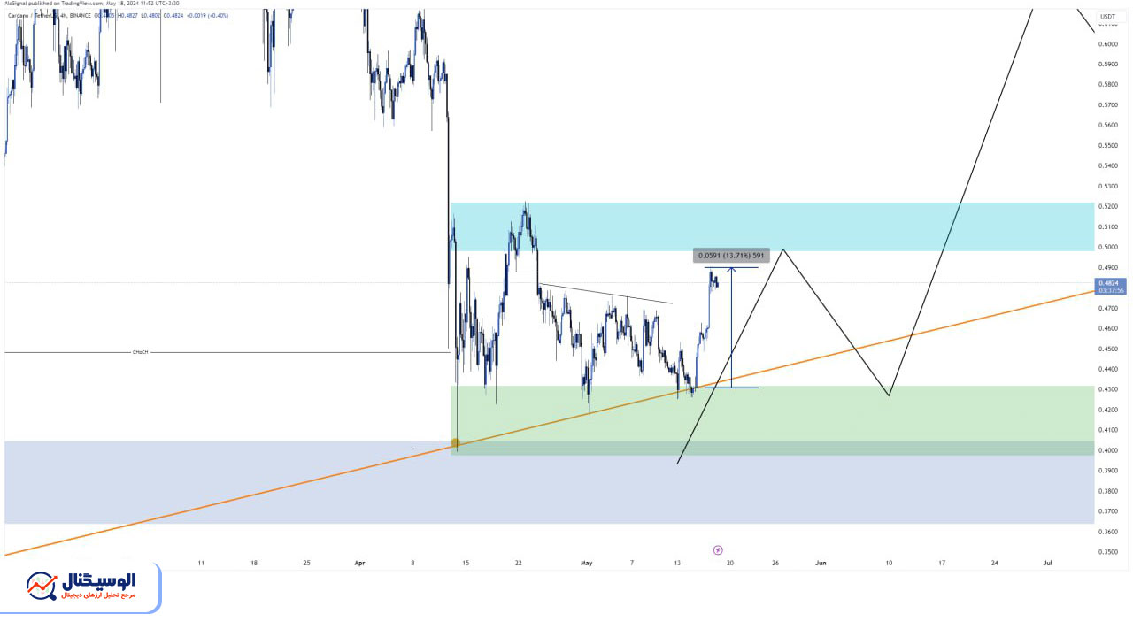 تحلیل تایم‌فریم ۴ ساعته کاردانو ۲۹ اردیبهشت ۱۴۰۳