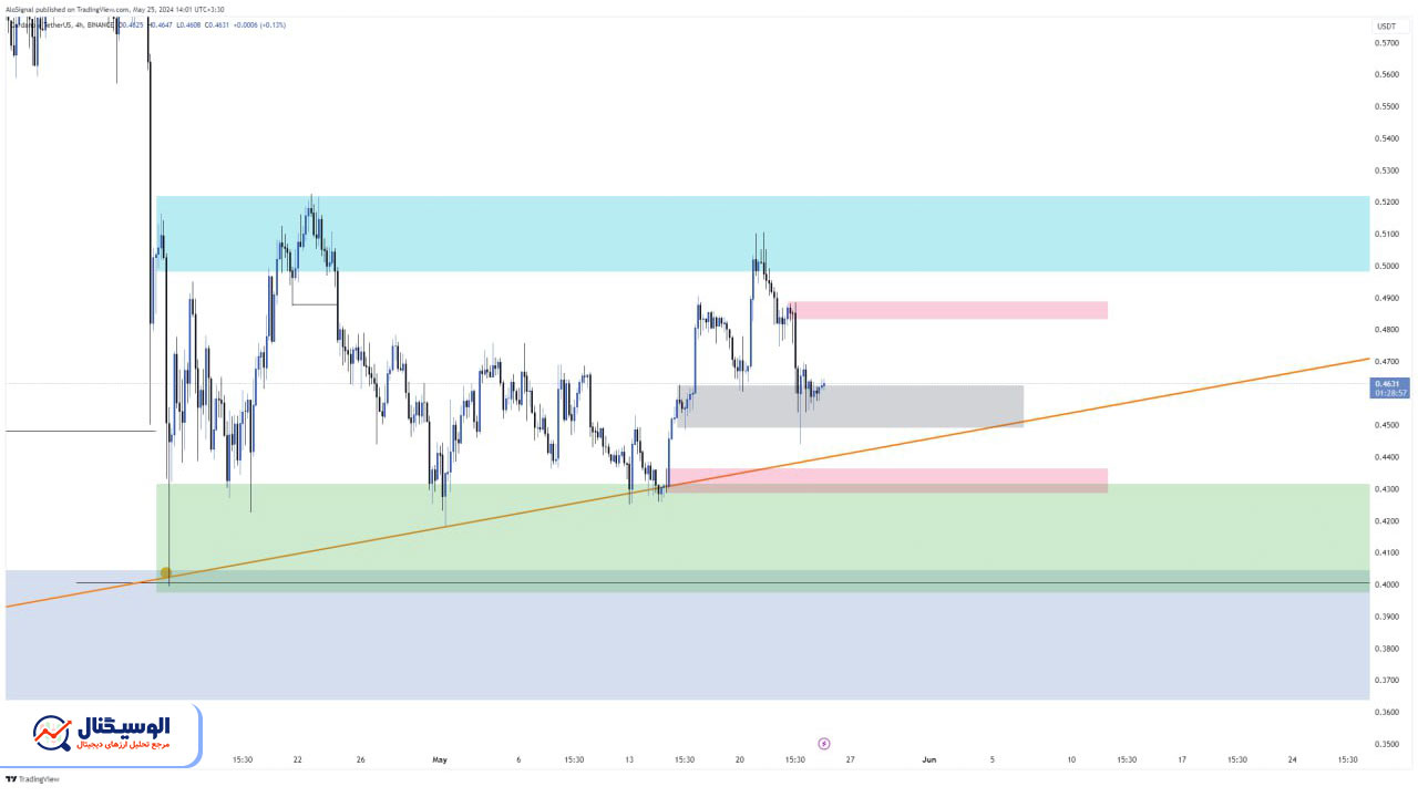 تحلیل تایم‌فریم ۴ ساعته کاردانو ۵ خرداد ۱۴۰۳