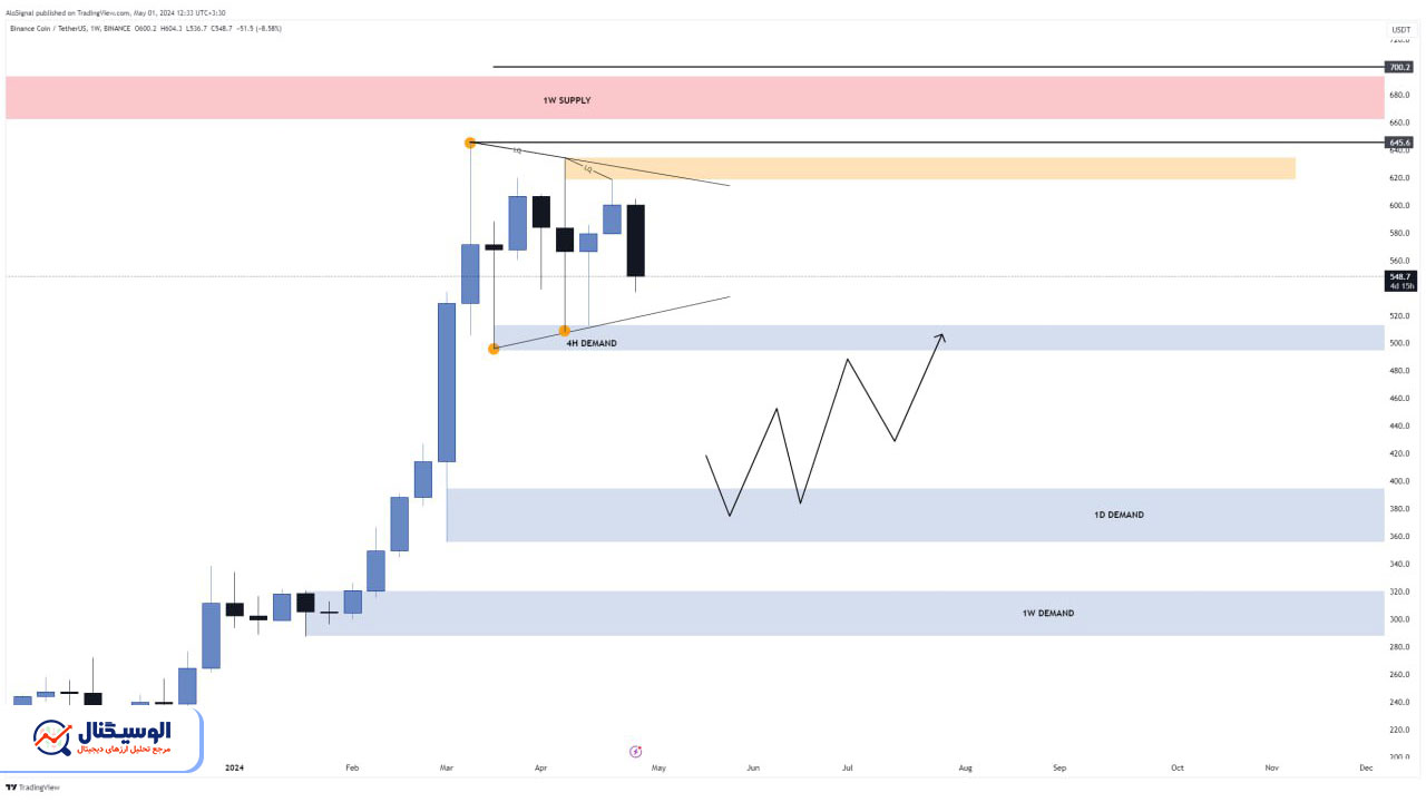 تحلیل تایم‌فریم هفتگی بایننس کوین ۱۲ اردیبهشت
