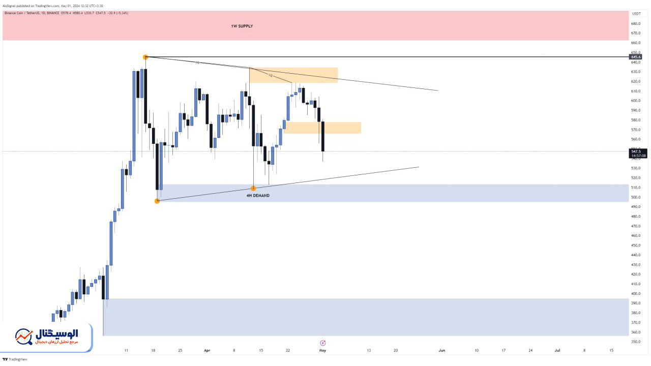 تحلیل تایم‌فریم روزانه بایننس کوین ۱۲ اردیبهشت