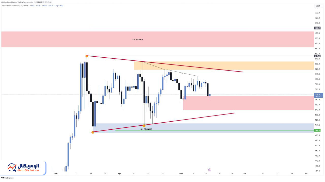 تحلیل تایم‌فریم روزانه بایننس کوین ۲۶ اردیبهشت ۱۴۰۳