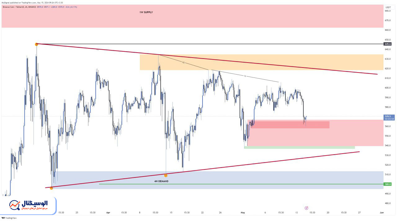 تحلیل تایم‌فریم ۴ ساعته بایننس کوین ۲۶ اردیبهشت ۱۴۰۳