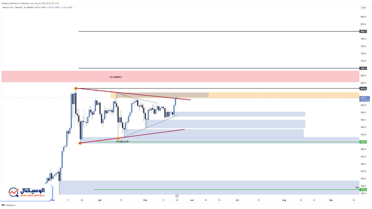 تحلیل تایم‌فریم روزانه بایننس کوین ۲ خرداد ۱۴۰۳