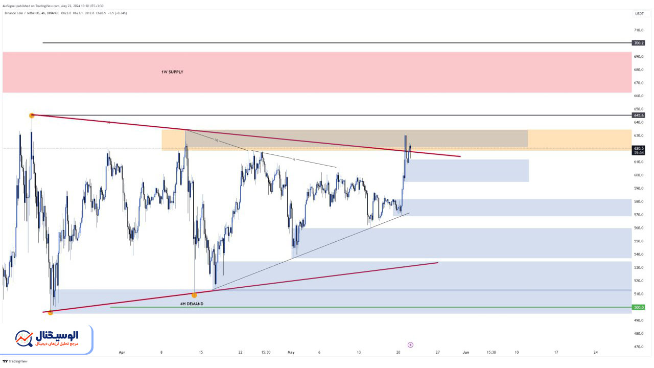 تحلیل تایم‌فریم ۴ ساعته بایننس کوین ۲ خرداد ۱۴۰۳
