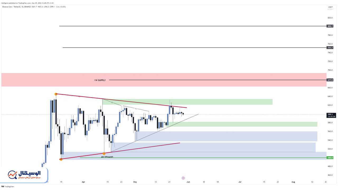 تحلیل تایم‌فریم روزانه بایننس کوین ۹ خرداد ۱۴۰۳