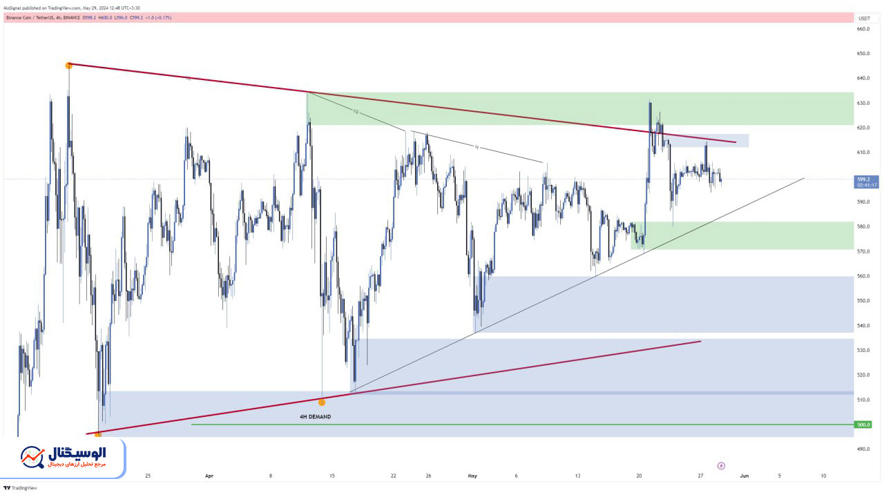 تحلیل تایم‌فریم ۴ ساعته بایننس کوین ۹ خرداد ۱۴۰۳