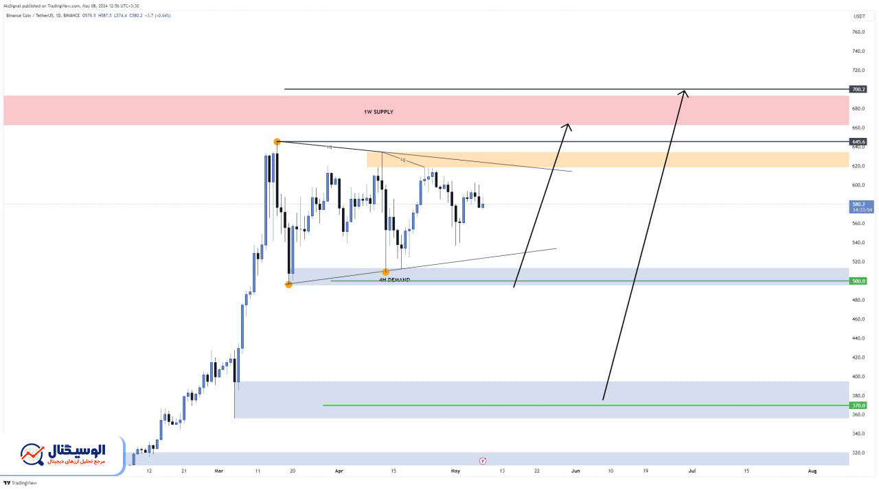 تحلیل تایم‌فریم روزانه بایننس کوین ۱۹ اردیبهشت
