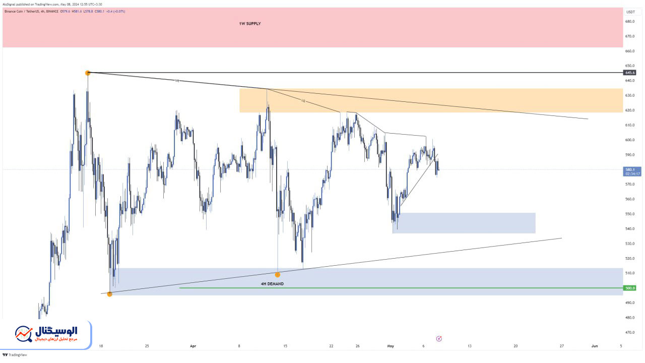 تحلیل تایم‌فریم ۴ ساعته بایننس کوین ۱۹ اردیبهشت