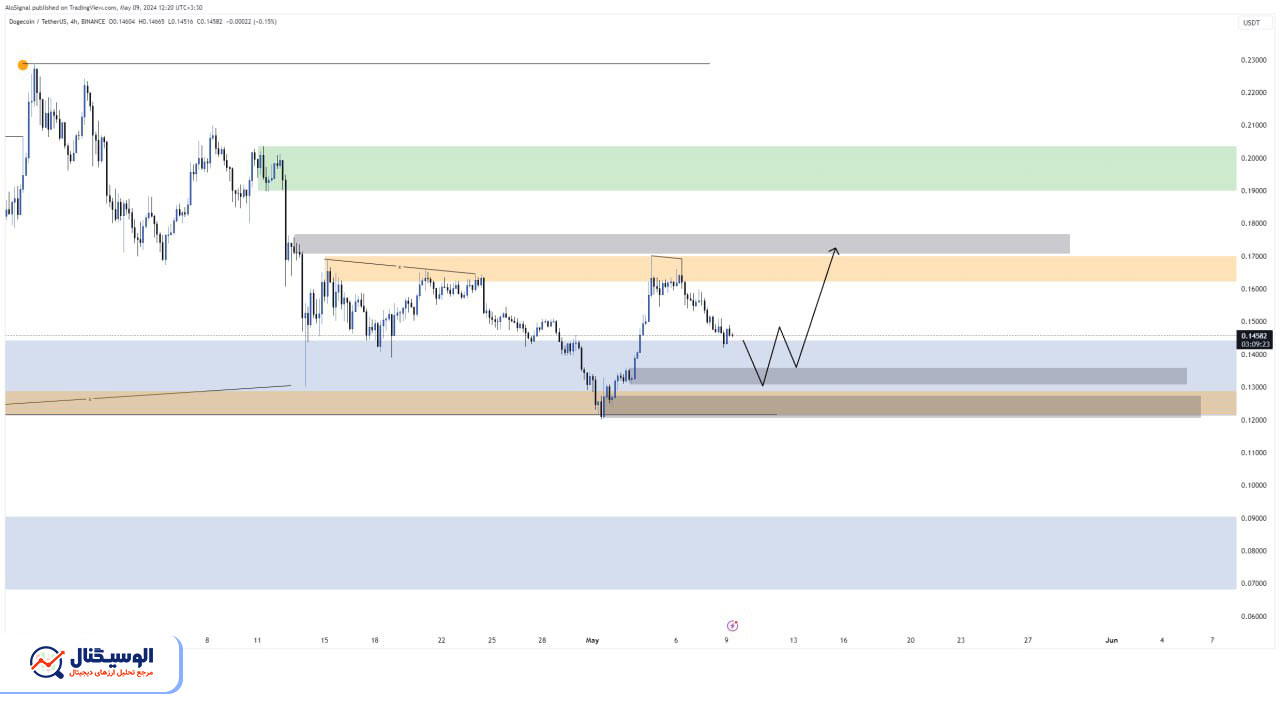 تحلیل دوج کوین تایم‌فریم ۴ ساعته ۲۰ اردیبهشت