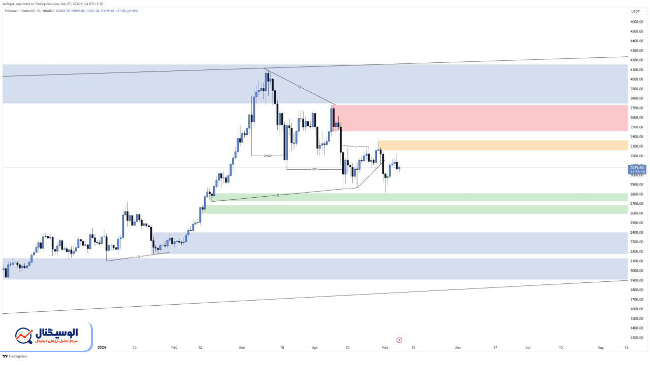 تحلیل تایم‌فریم روزانه اتریوم ۱۸ اردیبهشت ۱۴۰۳