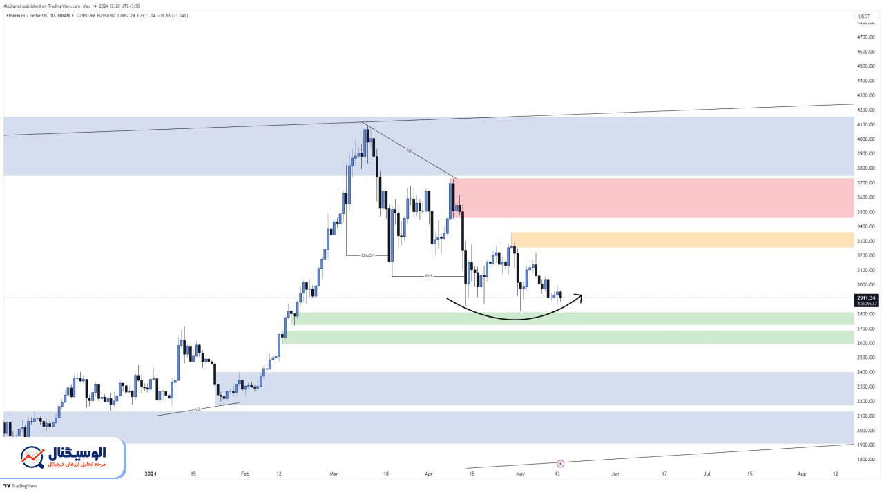 تحلیل تایم‌فریم روزانه اتریوم ۲۵ اردیبهشت ۱۴۰۳