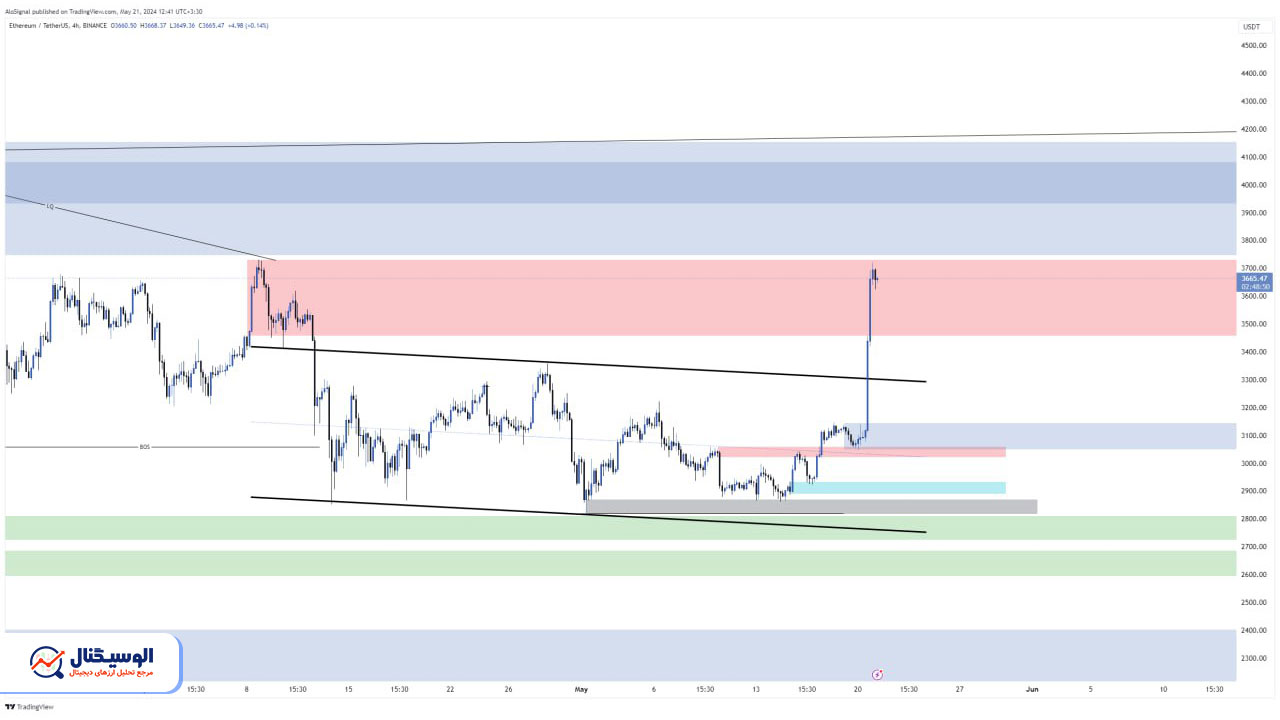 تحلیل تایم‌فریم ۴ ساعته  اتریوم ۱ خرداد ۱۴۰۳