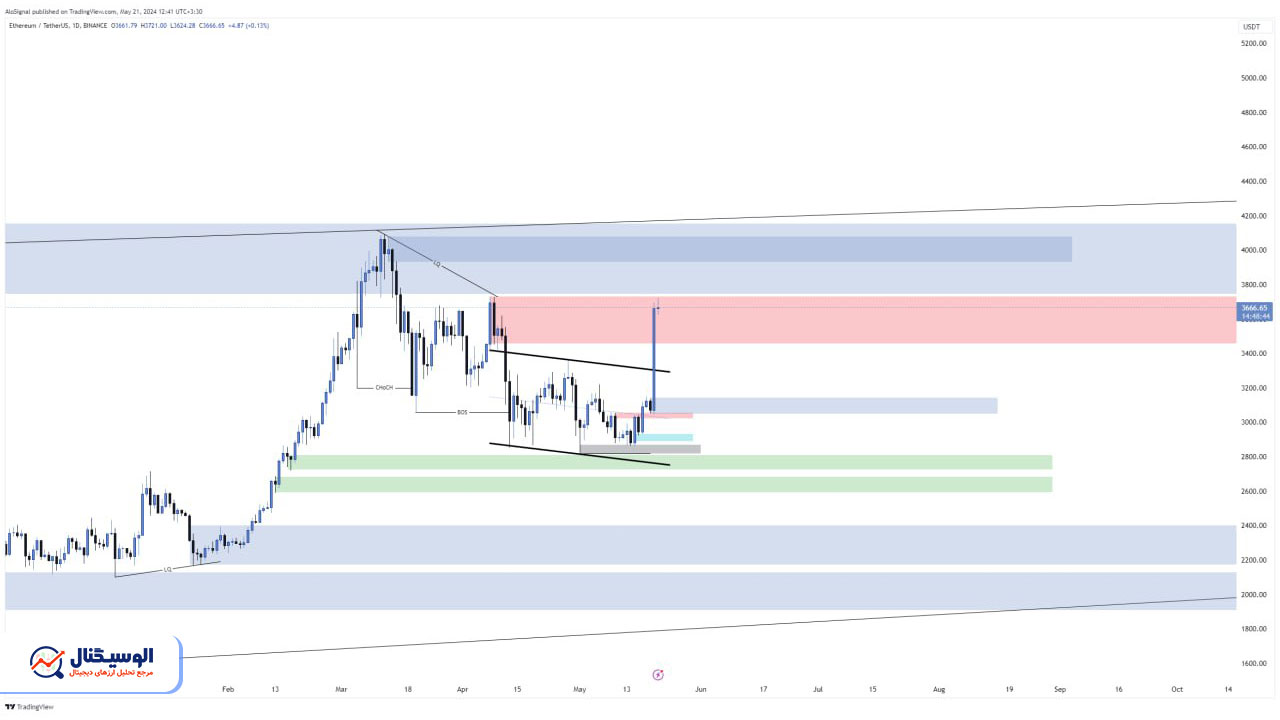 تحلیل تایم‌فریم روزانه اتریوم  ۱ خرداد ۱۴۰۳