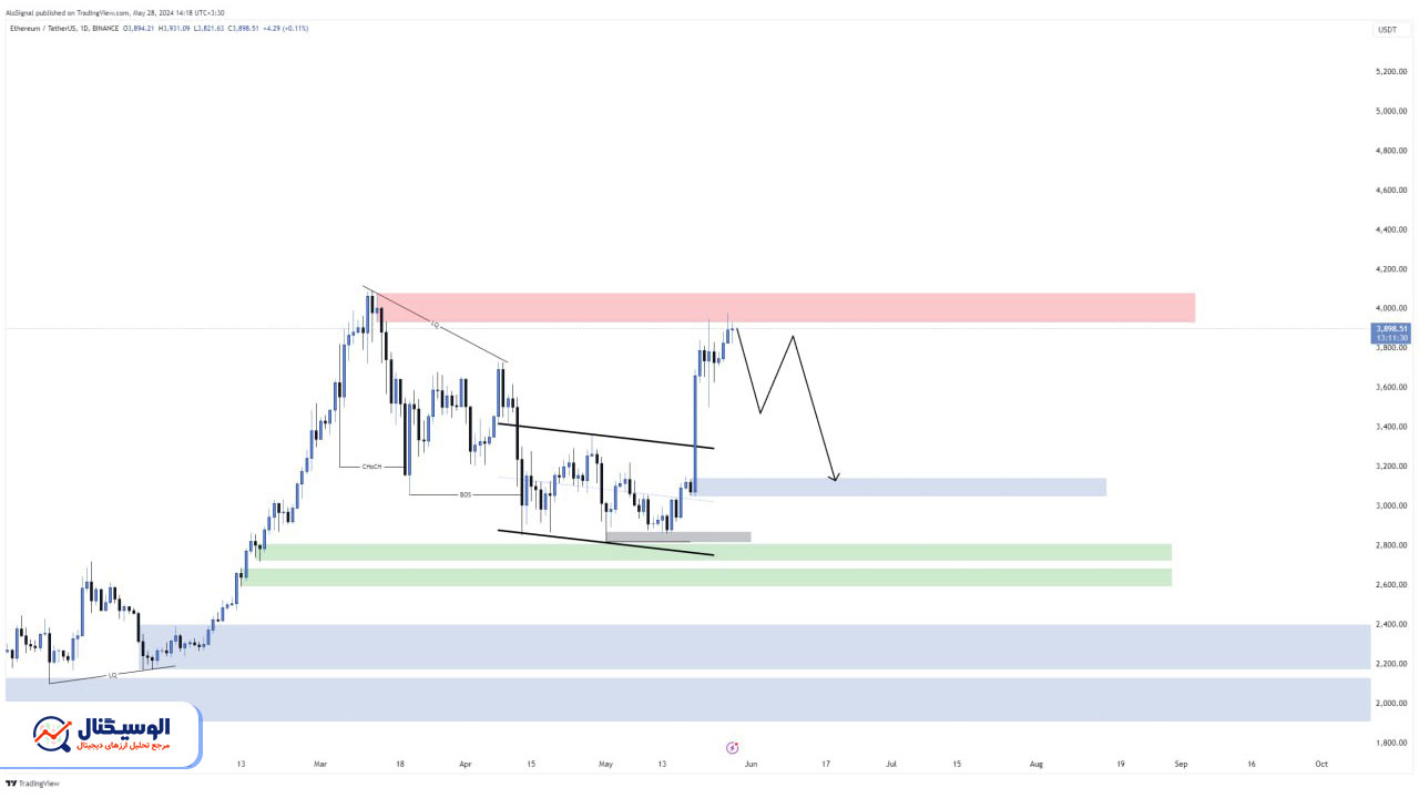 تحلیل تایم‌فریم روزانه اتریوم ۸ خرداد ۱۴۰۳