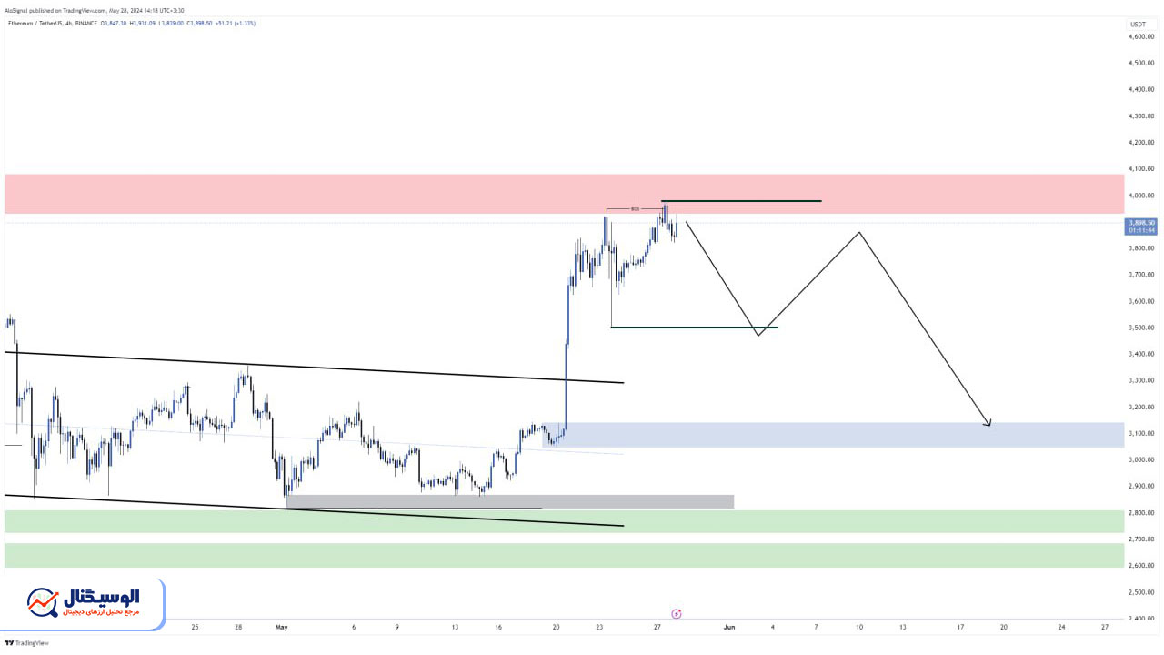 تحلیل تایم‌فریم ۴ ساعته  اتریوم ۸ خرداد ۱۴۰۳