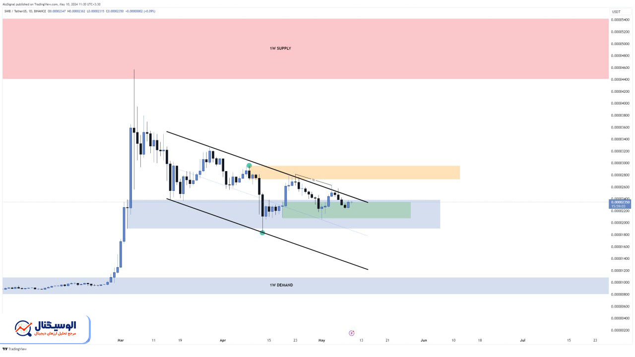 تحلیل تایم‌فریم روزانه شیبا اینو ۲۱ اردیبهشت ۱۴۰۳