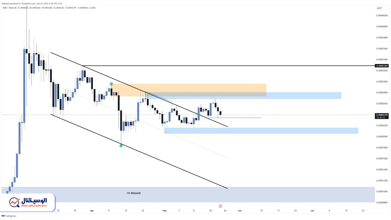 تحلیل تایم‌فریم روزانه شیبا اینو ۴ خرداد ۱۴۰۳