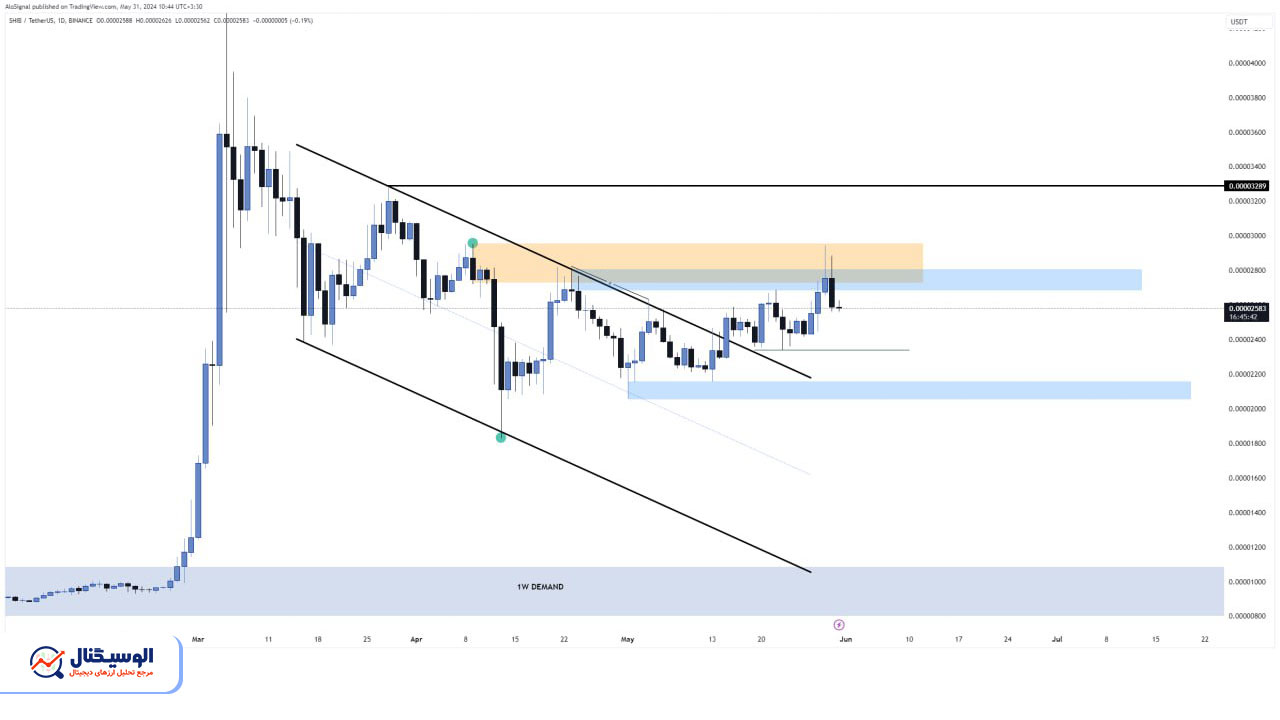 تحلیل تایم‌فریم روزانه شیبا اینو ۱۱ خرداد ۱۴۰۳