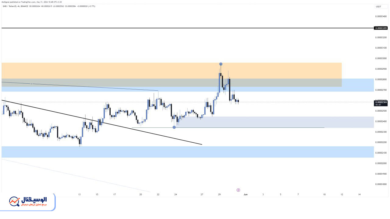 تحلیل تایم‌فریم ۴ ساعته شیبا اینو ۱۱ خرداد ۱۴۰۳