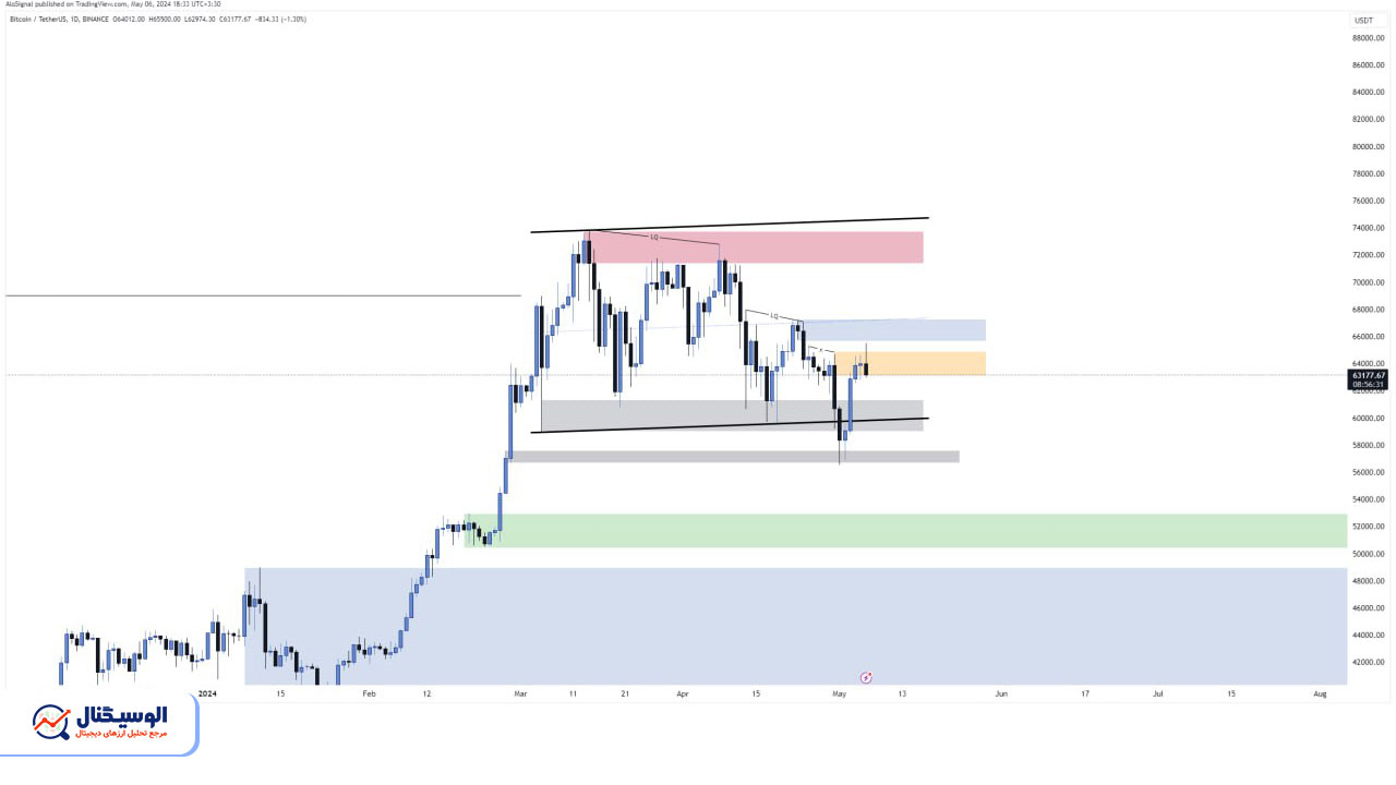 تحلیل تایم‌فریم روزانه بیت‌کوین ۱۷ اردیبهشت