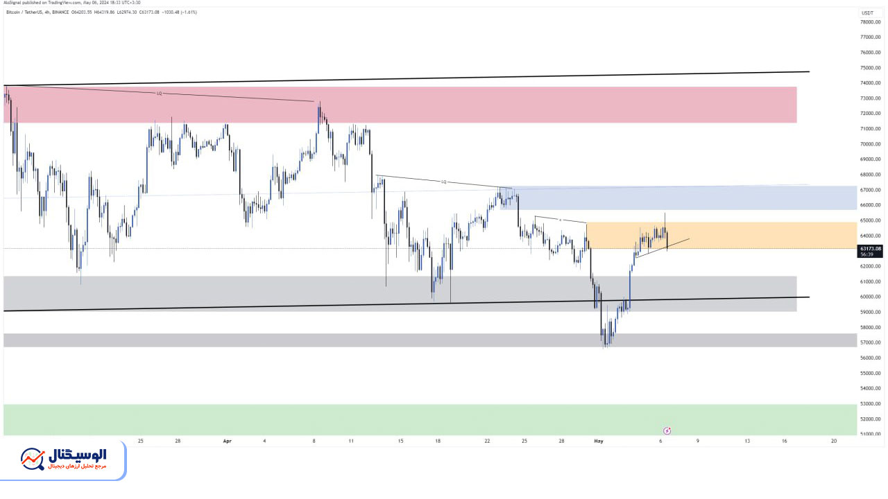 تحلیل تایم‌فریم ۴ ساعته بیت‌کوین ۱۷ اردیبهشت