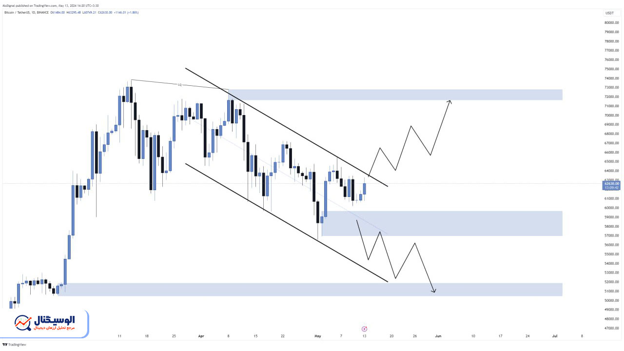 تحلیل تایم‌فریم روزانه بیت‌کوین ۲۴ اردیبهشت ۱۴۰۳