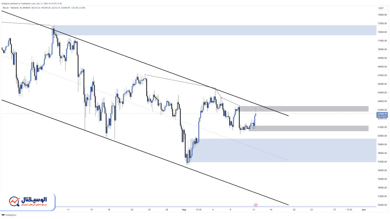 تحلیل تایم‌فریم ۴ ساعته بیت‌کوین ۲۴ اردیبهشت ۱۴۰۳